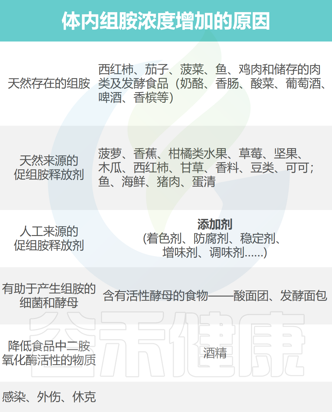 组胺 – 谷禾健康